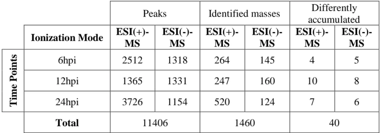 Table 2 - Number of peaks, identified masses and differently accumulated metabolic  entities identified with ESI(+) and ESI(-) after inoculation