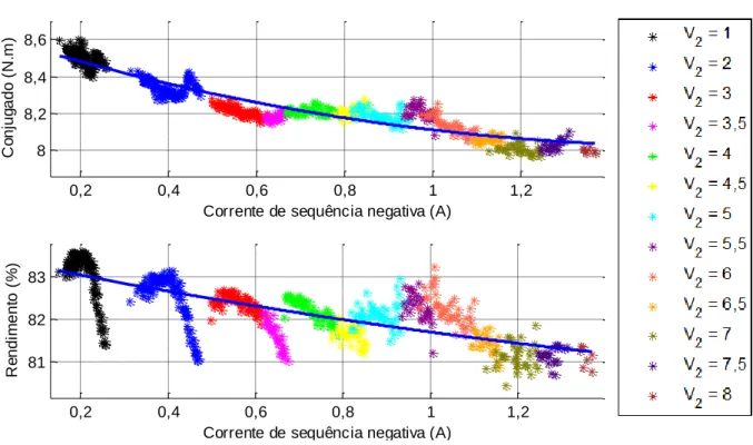 Figura 4.7 – Conjugado e rendimento do MIT para o BD2 em função da corrente de sequência negativa  