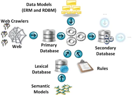 Figure 3.1: Web extraction, selection and conversion of information for the SRM Big Data Warehouse; see text, and Sec