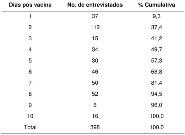 Tabela 10. Distribuição dos PAS entrevistados quanto a eventos  adversos  em relação ao tempo (em dias) após a vacinação contra influenza