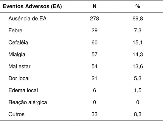 Tabela 11. Eventos adversos relatados pós vacinação (N =398). 
