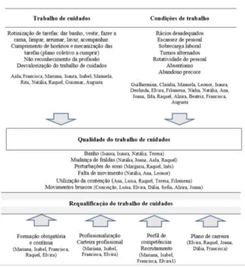 Figura 3. Relação entre o trabalho de cuidados e as condições de trabalho 