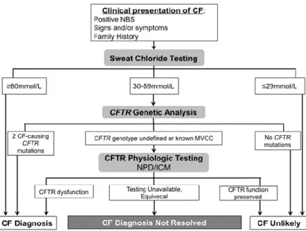 Figure 1.2- Schematic representation of CF Diagnosis. Established guidelines to diagnose CF  according to clinical presentation and other types of evidence