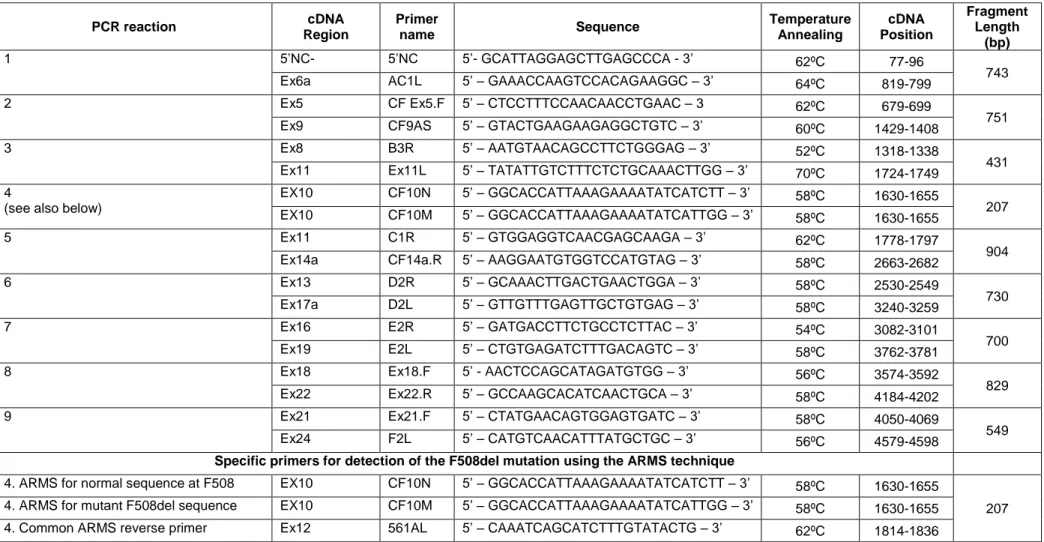 Table 2.4 - Primer sets used for the nine PCR reactions and F508del-ARMS, and respective sequence, position in CFTR mRNA and expected PCR product size 