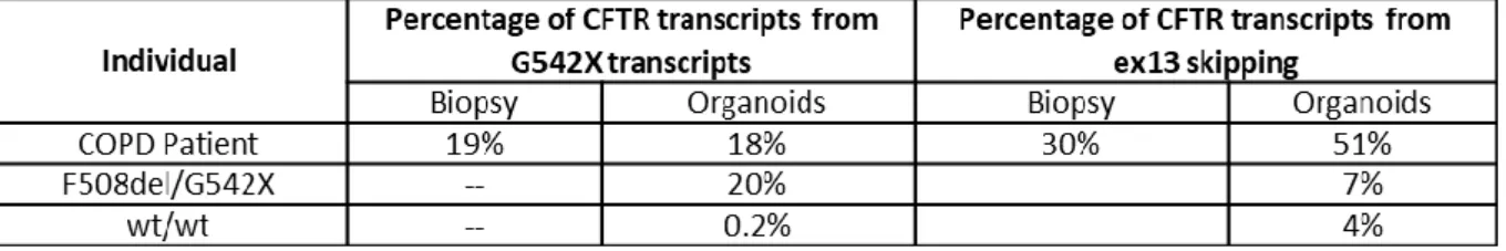 Table 3.15 - Relative abundance of G542X/G576A-R668C CFTR transcripts as a % of total CFTR mRNA