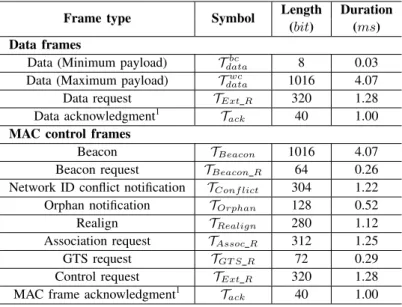 TABLE III: IEEE 802.15.4 frame durations, using the 2.4 GHz frequency band