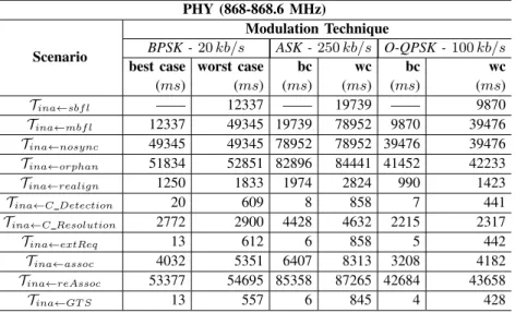 TABLE VI: The best and worst cases for 868M Hz frequency band
