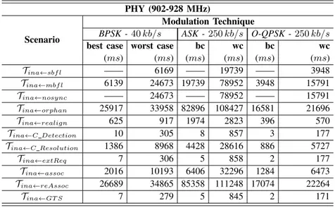 TABLE VII: The best and worst cases for 915M Hz frequency band