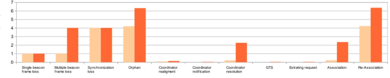 Fig. 4: Network inaccessibility scenarios for the 2.4GHz frequency band, normalized by the beacon interval duration, T BI = 3932ms and BO = 8