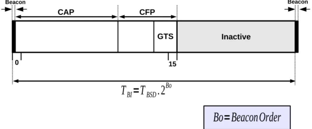 Fig. 3: Superframe Structure of IEEE 802.15.4 Beacon enabled mode