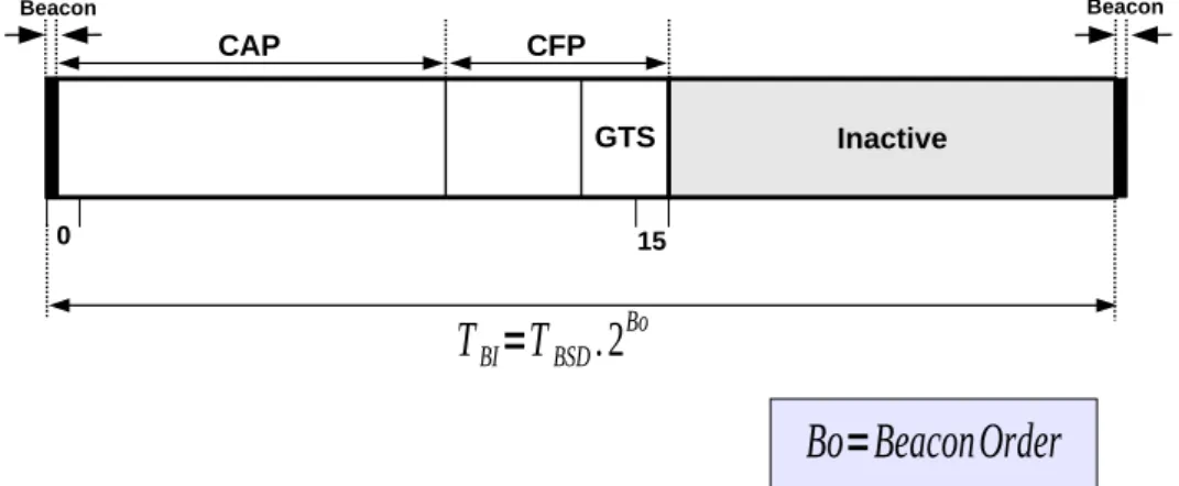 Fig. 3: Superframe Structure of IEEE 802.15.4 Beacon enabled mode