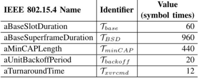 TABLE II: Relevant time-related constants of the IEEE 802.15.4 standard