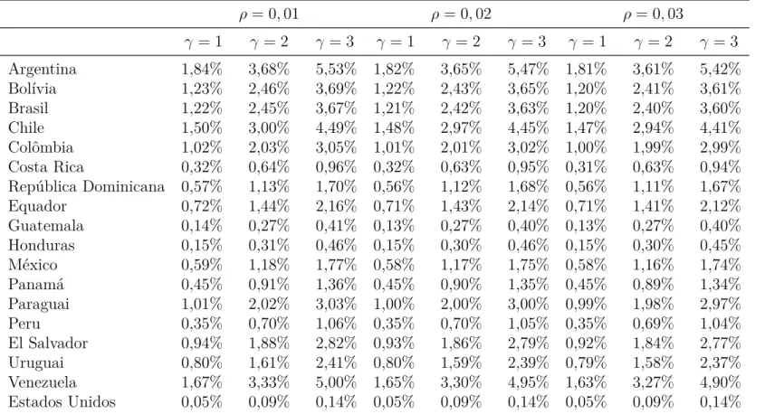 Tabela 3: Custo das Ćutuações (λ) sob a hipótese de Lucas (1987) (η = 0; ^ c t = constante + ε t ), em % do consumo per capita