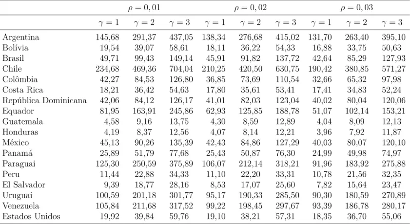 Tabela 9: Custo das Ćutuações (λ) utilizando os coeĄcientes obtidos do modelo AR(1), em dólares de 2011 per capita