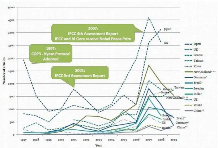 Gráfico  3.1    Dados  comparativos  de  atenção  de  mídia  à  temática  de  mudanças  climáticas, usando dados de 1997 á 2009 (Fonte: Broadbent and COMPON team, 2010)  