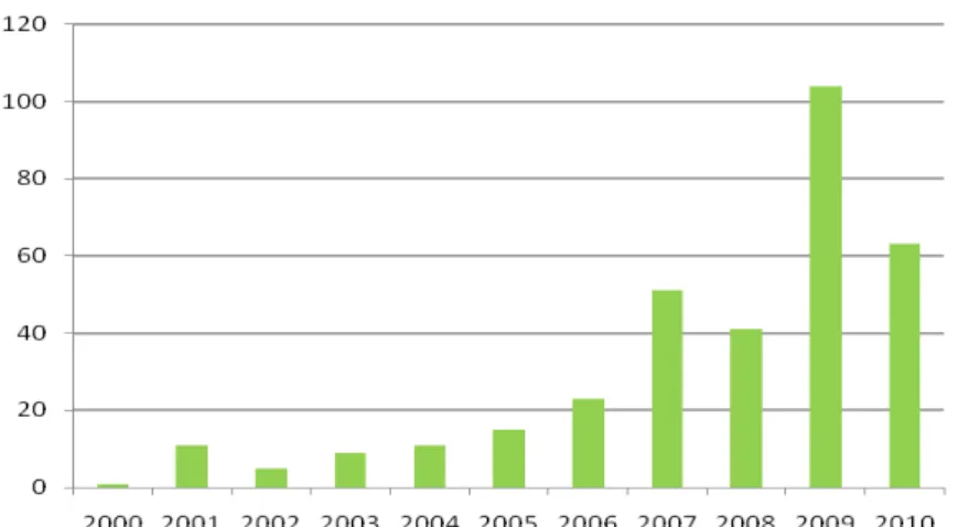 Gráfico 4.1: número de notícias publicadas pelo Greenpeace Brasil relativas ao tema das  mudanças  climáticas/ano,  referentes  aos  anos  de  2000  a  2011  (Fonte:  site  Greenpeace  Brasil) 