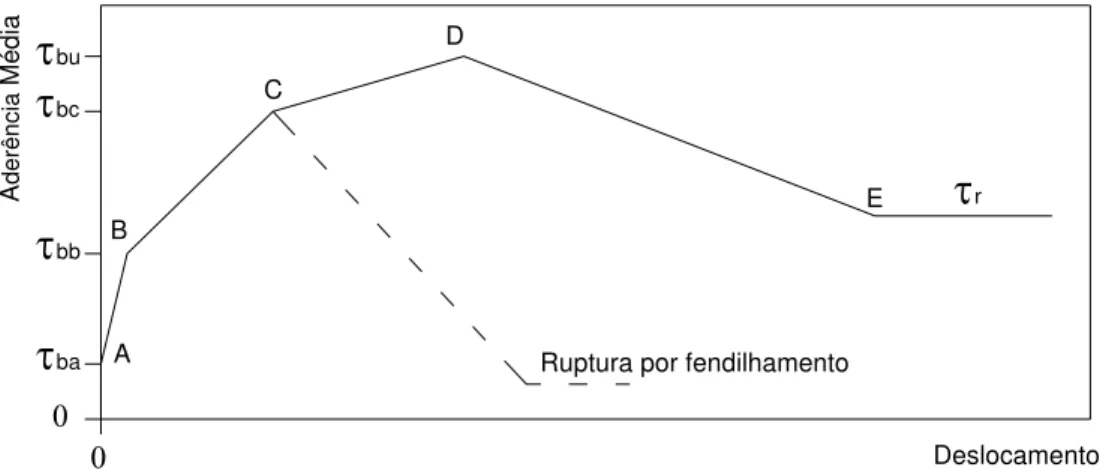 Figura 3.5 – Curva típica de tensão de aderência média versus deslizamento      (ACHILLIDES, 1998 apud FIB 9.3 TG,2003) 