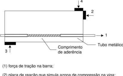 Figura 3.24 – Corpo-de-prova do ensaio de extremo de viga                                            (CLARK e JOHNSTON, 1983) 