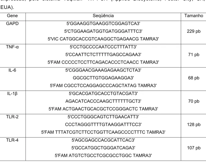 Tabela 1: Oligonucleotídeos e sondas que foram utilizados nos experimentos de  expressão, pelo sistema TaqMan ® RT-PCR (Applied Biosystems, Foster City, CA,  EUA)