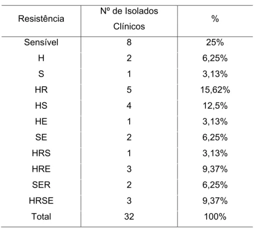 Tabela 3: Freqüência da distribuição de resistência dos isolados clínicos envolvidos  neste estudo