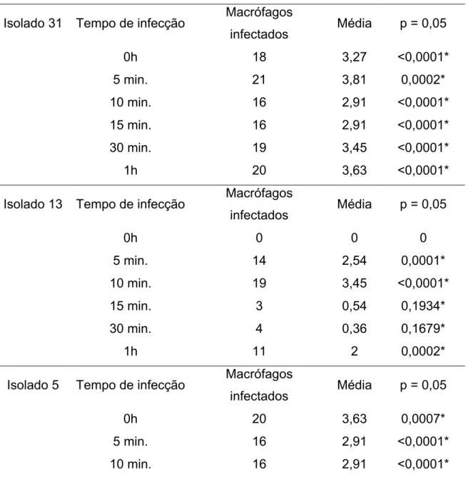 Tabela 4: Número de bacilos fagocitados após infecção de células THP-1  diferenciadas para macrófagos nos tempos 0h, 5 min., 10 min., 15 min., 30 min., 1h., por três  diferentes isolados clínicos (2 resistentes e 1 sensível)