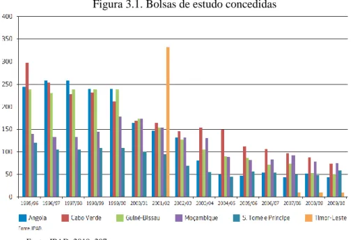 Figura 3.1. Bolsas de estudo concedidas 