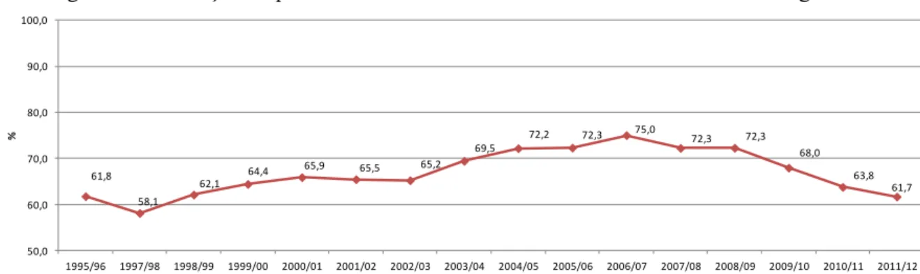Figura 4.3. Evolução do peso dos inscritos da CPLP no total dos inscritos “Estrangeiros” 