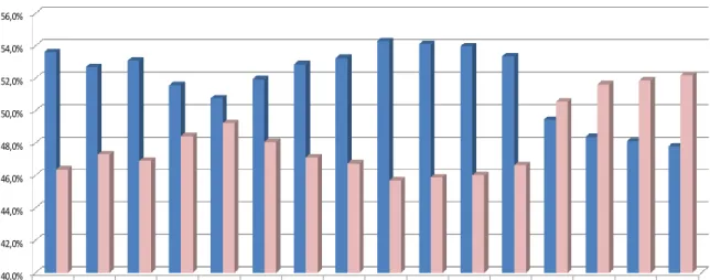 Figura 4.5. Distribuição dos inscritos da CPLP por sexo de 1995/1996 a 2011/2012 