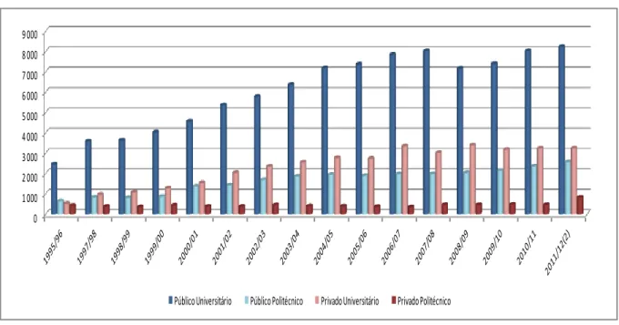 Figura 4.6. Evolução dos inscritos da CPLP por subsistema de ensino de 1995/1996 a 2011/2012 