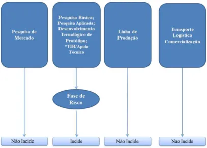 Figura 3. Incidência dos incentivos fiscais da Lei do Bem  Fonte: adaptado de Brasil (2012) 