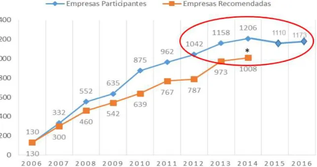 Gráfico 1. Evolução histórica de Firmas Beneficiadas pelos incentivos Fiscais da Lei do Bem entre o período de 2005 a 2016