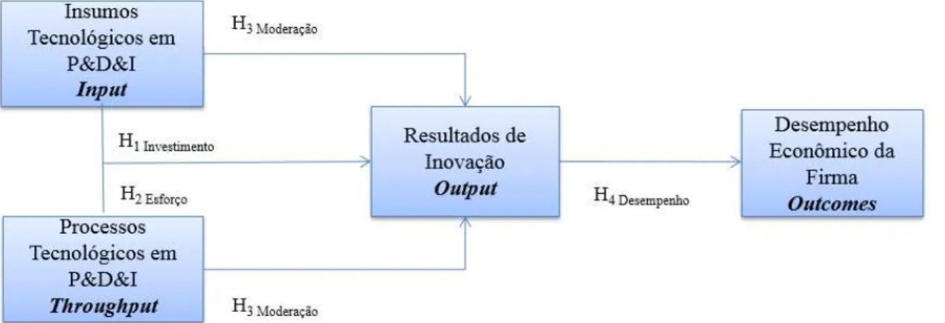 Figura 4. Relação entre as métricas das variáveis para mensuração do estudo  Fonte: elaboração própria 