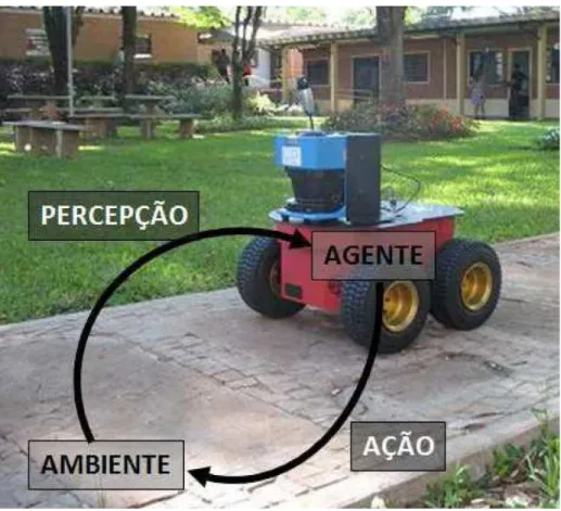 Figura 2.1: O ciclo de percepção e ação do robô. 