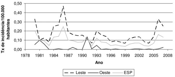 Figura 2 - Taxas de incidência* de malária autóctone no Estado  de São Paulo segundo região Leste e Oeste, de 1980 a 2007.