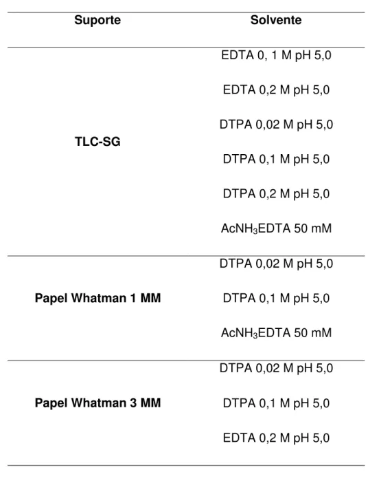 Tabela  2  -  Sistemas  cromatográficos  estudados  para  determinação  do  perfil  cromatográfico do  177 LuCl 3  e peptídeos radiomarcados