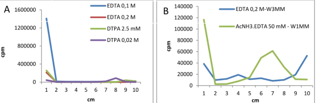 Figura 8 - Perfil cromatográfico do PG 5 M-DTPA- 177 Lu sendo em (A)  –  Fitas TLC- TLC-SG e (B) cromatografia em papel Whatmann 1MM e 3MM utilizando-se diferentes  solventes