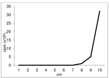 Figura 9 - Perfil cromatográfico do  177 LuCl 3  utilizando fita TLC-SG como suporte e  solução EDTA 0,2 M pH 5,0 como solvente