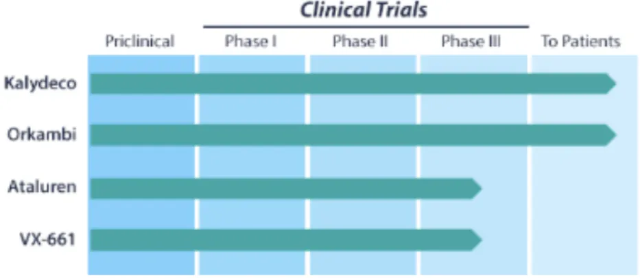 Figure 1.4. Drugs already on clinical trials and drugs available to treat CF patients