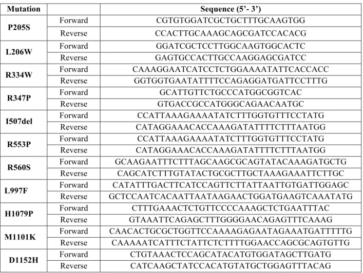 Table 3.1.  List of primers used for site-directed mutagenesis.   Mutation  Sequence (5’- 3’)  P205S  Forward  CGTGTGGATCGCTGCTTTGCAAGTGG  Reverse  CCACTTGCAAAGCAGCGATCCACACG  L206W  Forward  GGATCGCTCCTTGGCAAGTGGCACTC  Reverse  GAGTGCCACTTGCCAAGGAGCGATCC 