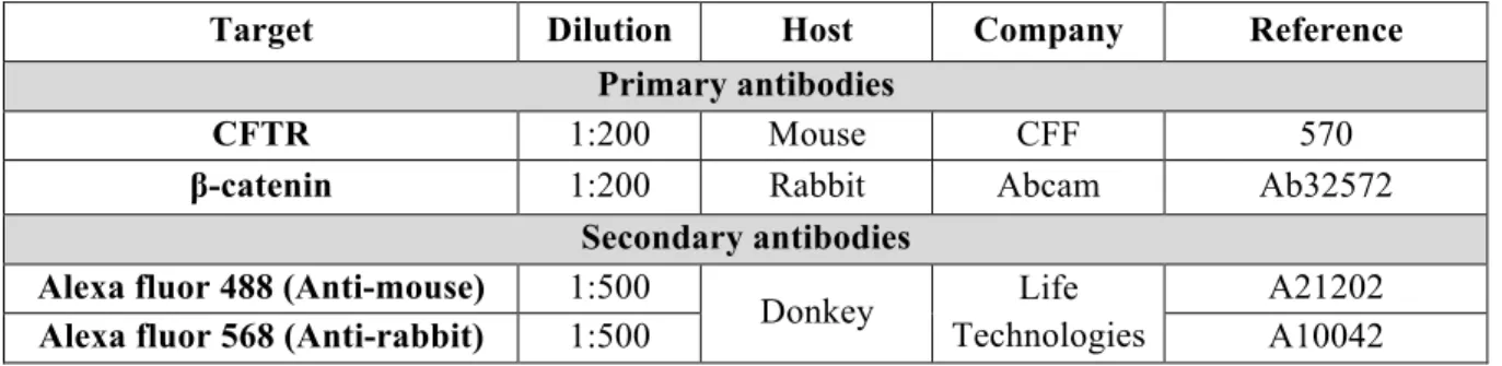Table 3.7. Primary and secondary antibodies used in immunofluorescence assays. 