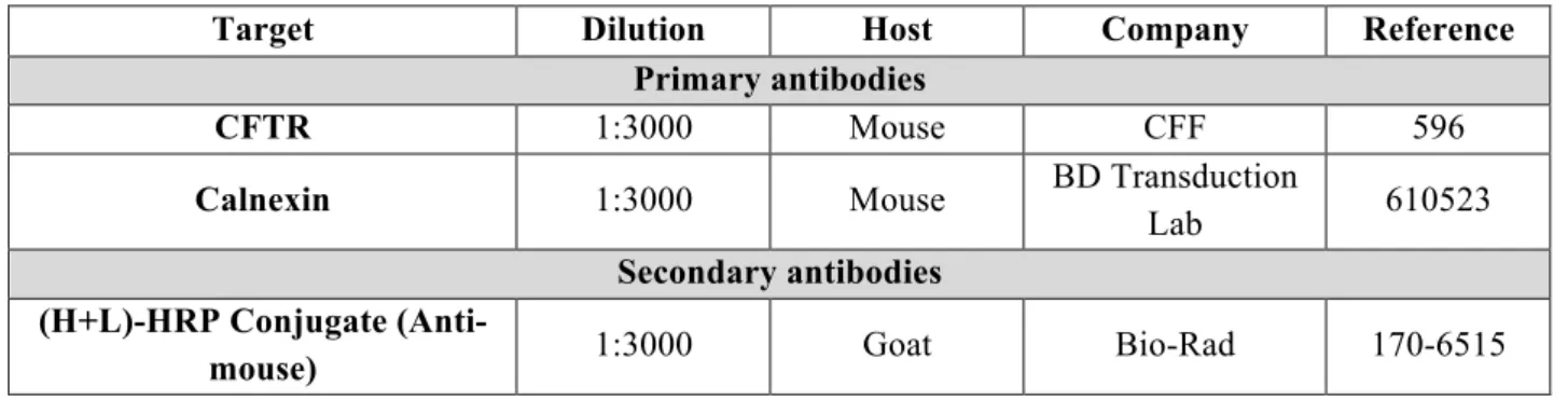 Table 3.8. Primary and Secondary antibodies used in western-blot assays. 