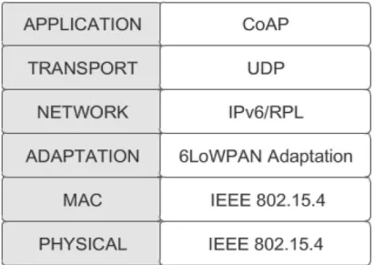 Figure 2.3: Representation of the protocol stack commonly used in WSNs.