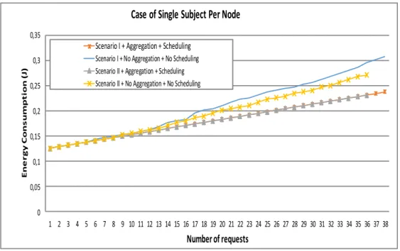 Figure 4.2: Energy consumption for the case of single subject per node.