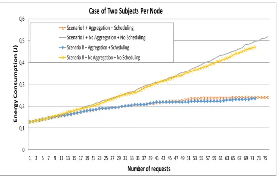 Figure 4.3: Energy consumption for the case of two subjects per node.