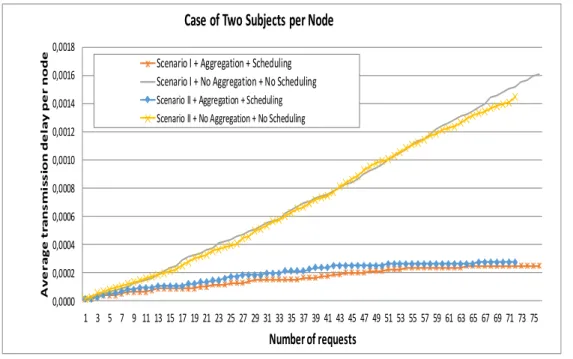 Figure 4.5: Transmission delay for the case of two subjects per node.