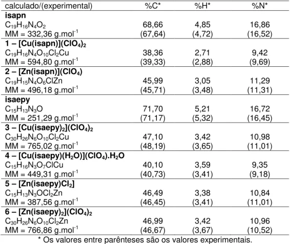 Tabela 4.  Resultados de Análise Elementar para os ligantes e complexos sintetizados. 