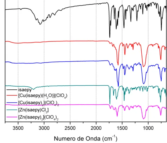 Figura  10.  Espectros  na  região  do  infravermelho  dos  compostos:  isaepy,  [Cu(isaepy) 2 ](ClO 4 ) 2 , [Cu(isaepy)(H 2 O)](ClO 4 ), [Zn(isaepy)Cl 2 ], [Zn(isaepy) 2 ](ClO 4 ) 2 