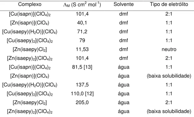 Tabela  9.  Valores  de  condutividade  molar  dos  complexos  de  Cobre  e  Zinco  sintetizados