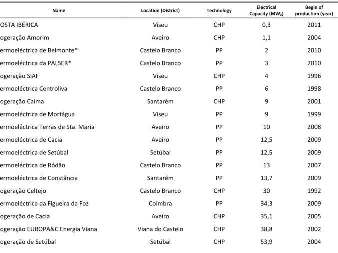 Table 1 – Biomass-fired Plants in Portugal (adapted from e2p (INEGI)) 