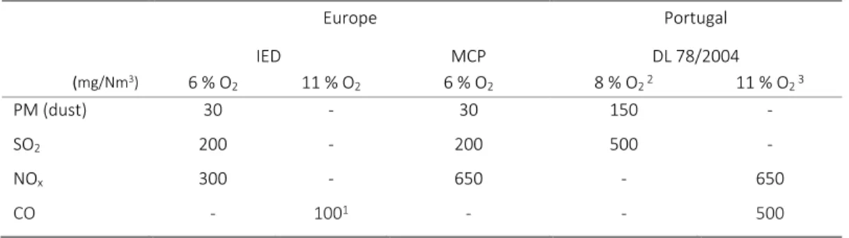 Table 3 – Emission Limit Values (mg/Nm 3 ) for biomass combustion, in Europe and Portugal 